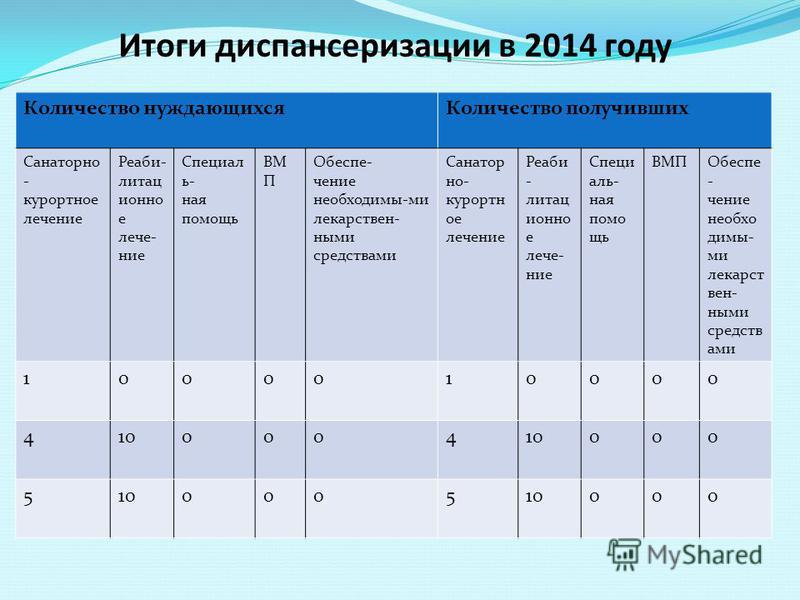 Профосмотры детей по возрастам