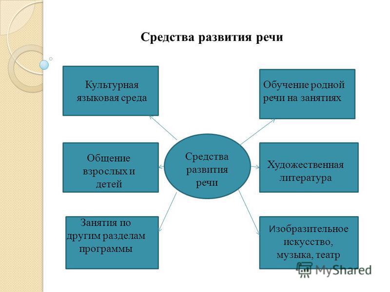 Речевое развитие художественная литература. Основные средства развития речи в детском саду. Перечислите средства развития речи дошкольников. Средства развития речи детей дошкольного возраста схема. Основные направления работы по развитию речи детей по ФГОС.