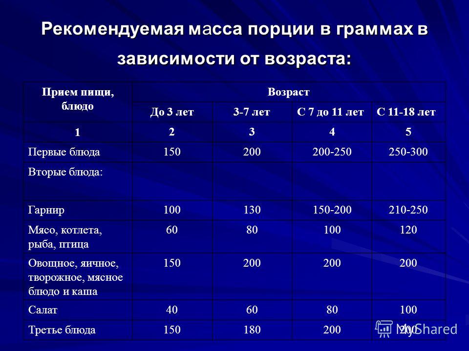 Порции в ресторанах в граммах