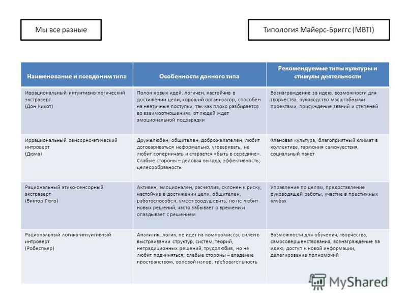 Описание тип 1. Психологические типы Бриггс-Майерс. Индикатор типов личности Майерс-Бриггс. Типология личности MBTI (типология Майерс-Бриггс). 16 Типов личности по Майерс-Бриггс.