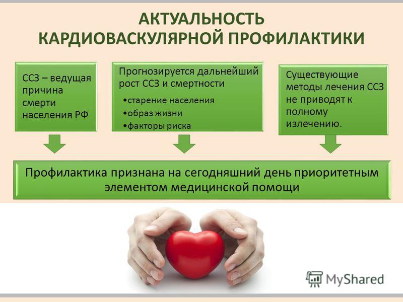 Профилактика сердечно сосудистых заболеваний. Предупреждение заболеваний сердца. Профилактика сердечно-сосудистых заболеваний презентация. Профилактика сердечно сосудистых осложнений.