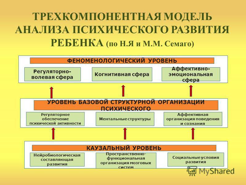 Классификации нарушений психического развития схема