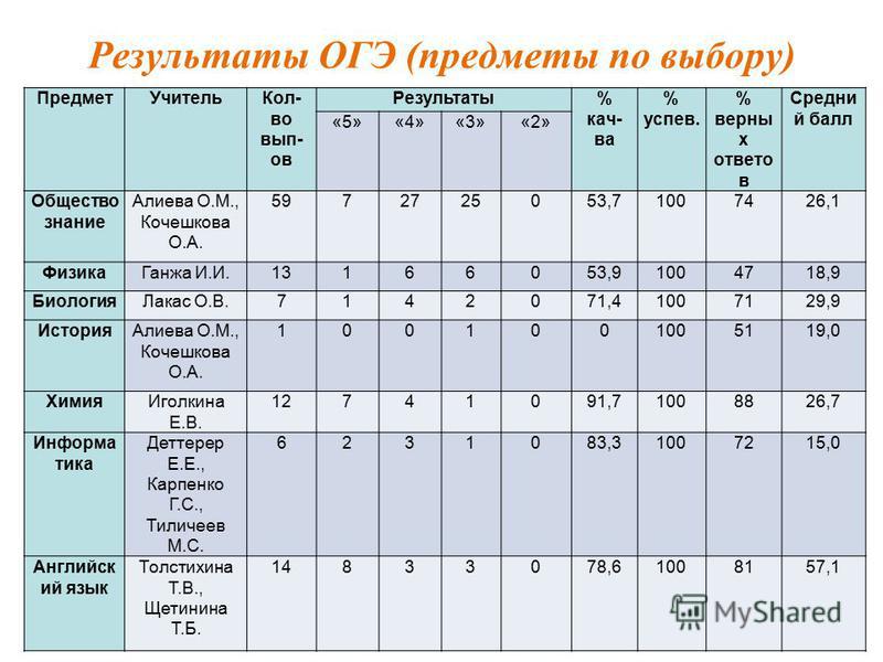 Как выглядят результаты огэ фото