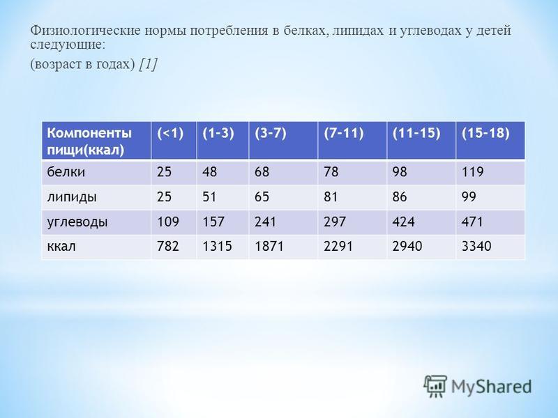 Какую долю суточной физиологической нормы 1000