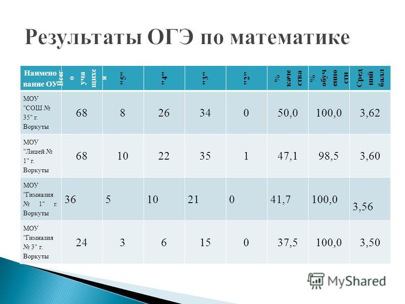 Когда станут известны результаты огэ 2024. ОГЭ. Результаты ОГЭ по математике. ЕГЭ по математике. Математика (ЕГЭ).