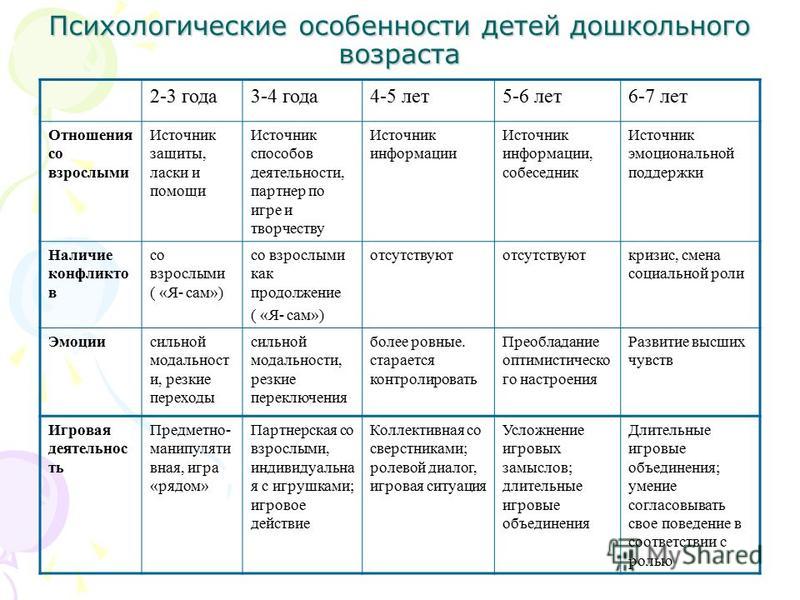 Особенности психического развития в дошкольном возрасте презентация