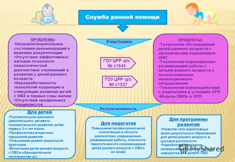 Технология развития детей дошкольного возраста