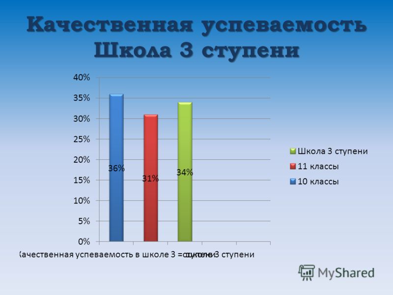 Средняя успеваемость в школе. Успеваемость в школе. Презентация успеваемость в школе. Успеваемость в школе какая. Презентация по успеваемости класса.