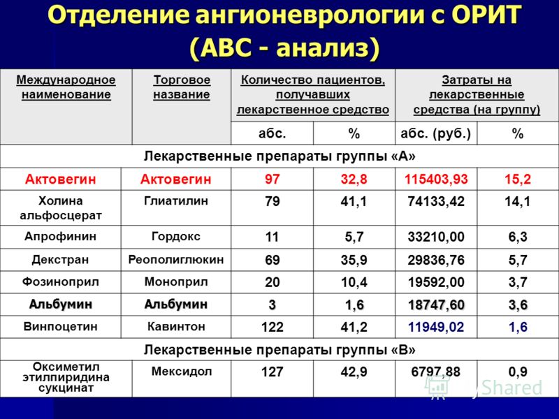 Препараты группы б