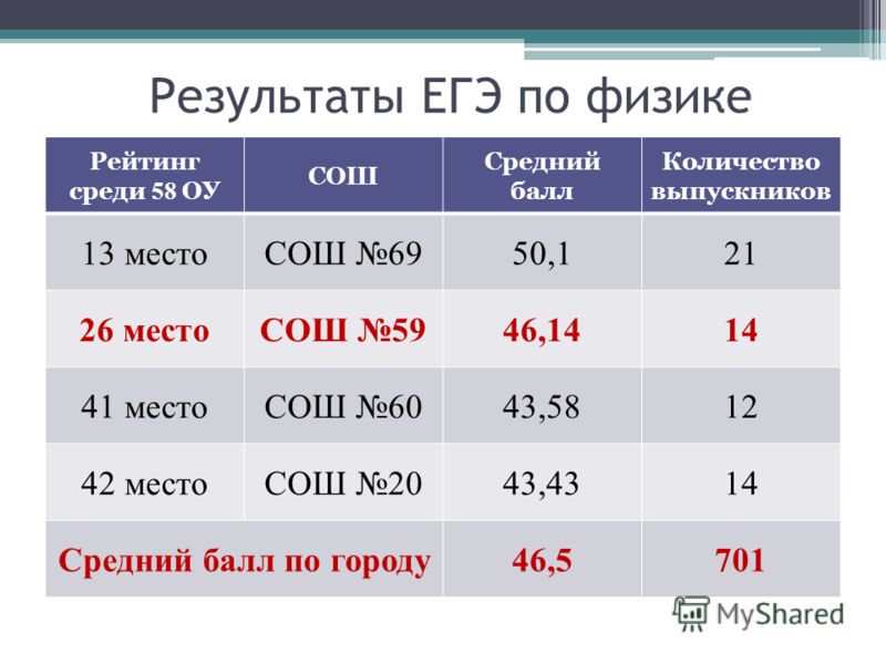 Лучший результат в году. Итоги ЕГЭ по физике 2020. Результаты ЕГЭ по физике. Результаты ОГЭ по физике. Средний балл по физике.