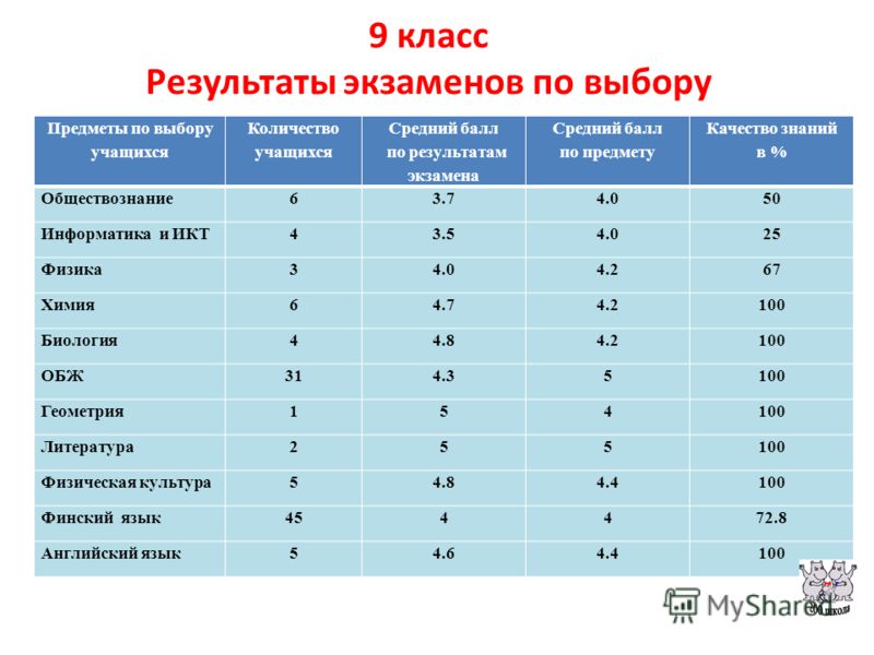 Сдача проекта в 9 классе в 2023