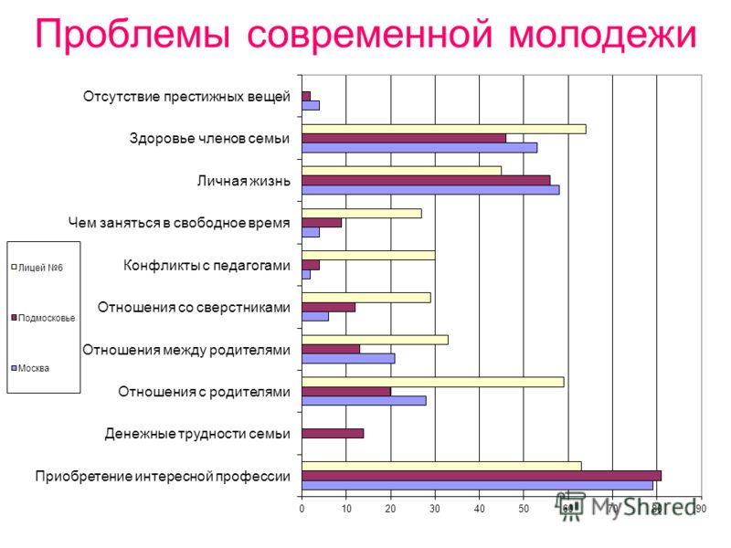 Проблемы современной молодежи и пути их решения проект