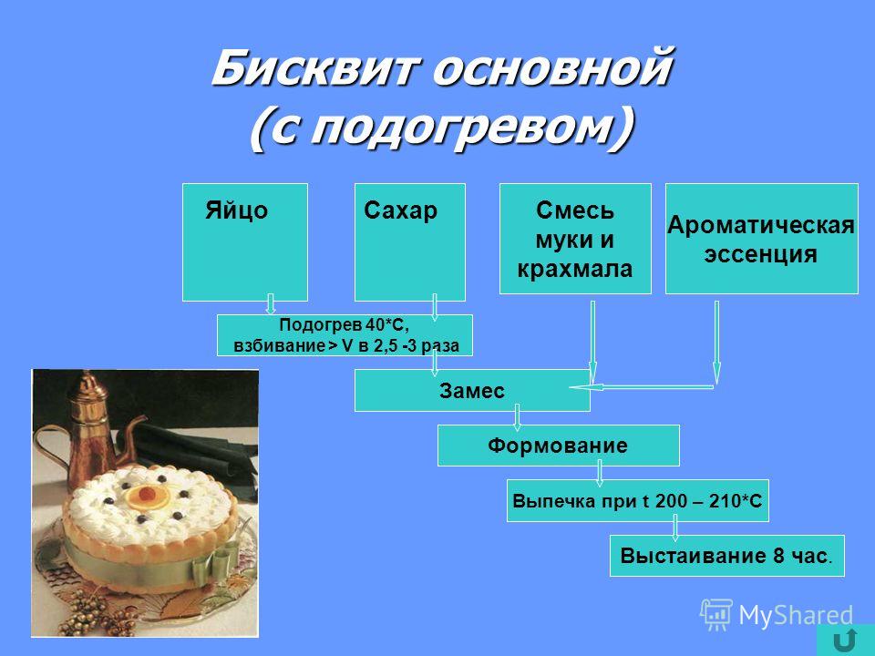 Сироп для промочки технологическая карта