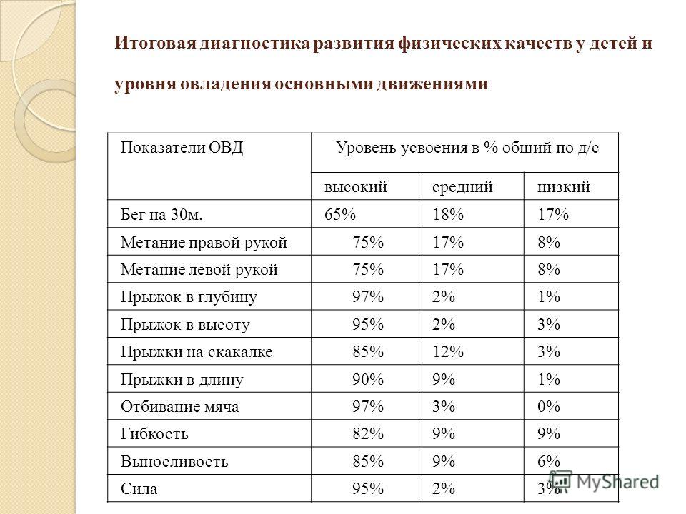 Диагностика уровня развития таблица