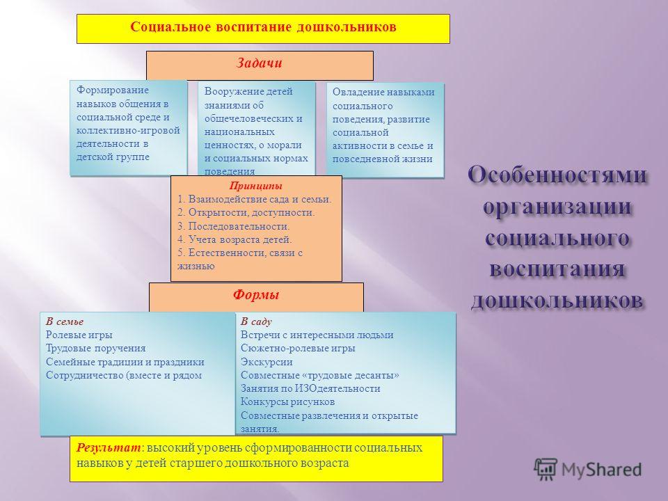 Психологические задачи дошкольного возраста. Социальное воспитание.