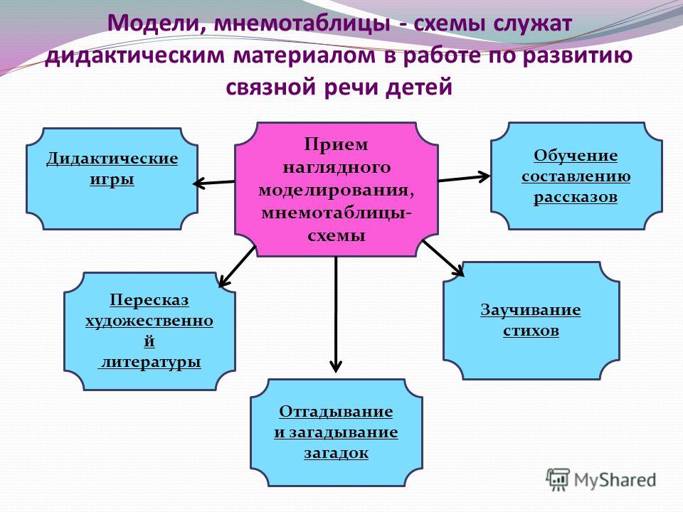 Связная речь дошкольников. Схема работы по речевому развитию. Схема развитие речи связная. Технологии речевого развития моделирование. Связная речь это в логопедии.