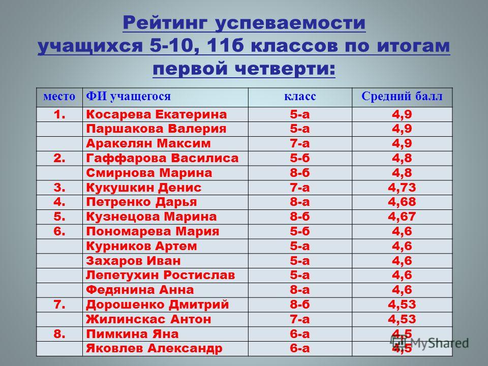 Успеваемость школьника. Рейтинг успеваемости. Рейтинг класса по успеваемости учащихся. Рейтинговая таблица успеваемости. Список успеваемости студентов.