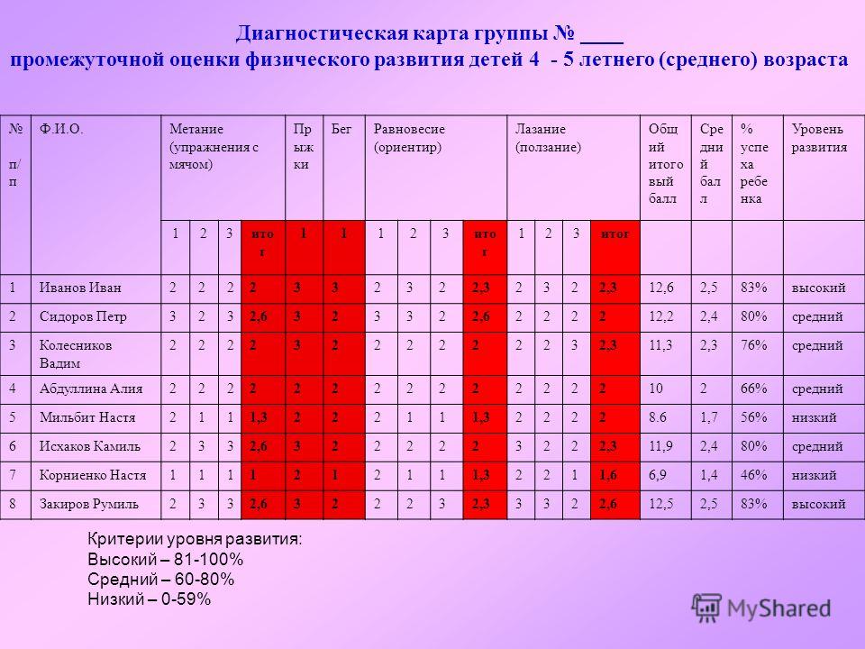 Диагностическая карта наблюдений индивидуального развития детей старшая группа