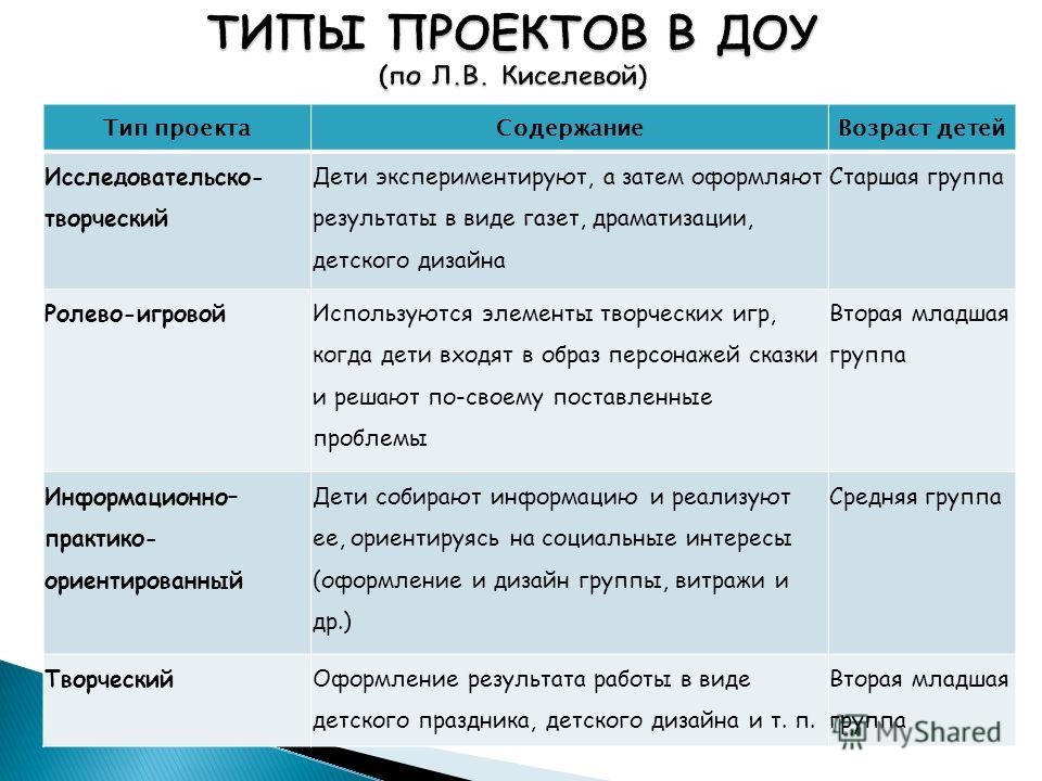 Типы детских садов. Типы проектов в ДОУ. Типы проектов в ДОУ (по л.в. Киселевой). Типы проектов в ДОУ по Киселевой. Типы проектов.