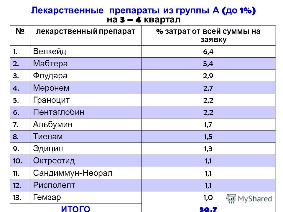 Лекарственные списки. Список а лекарственных средств. Список лекарств группы а. Лекарственные препараты группы а и б. Препараты относящиеся к группе а.