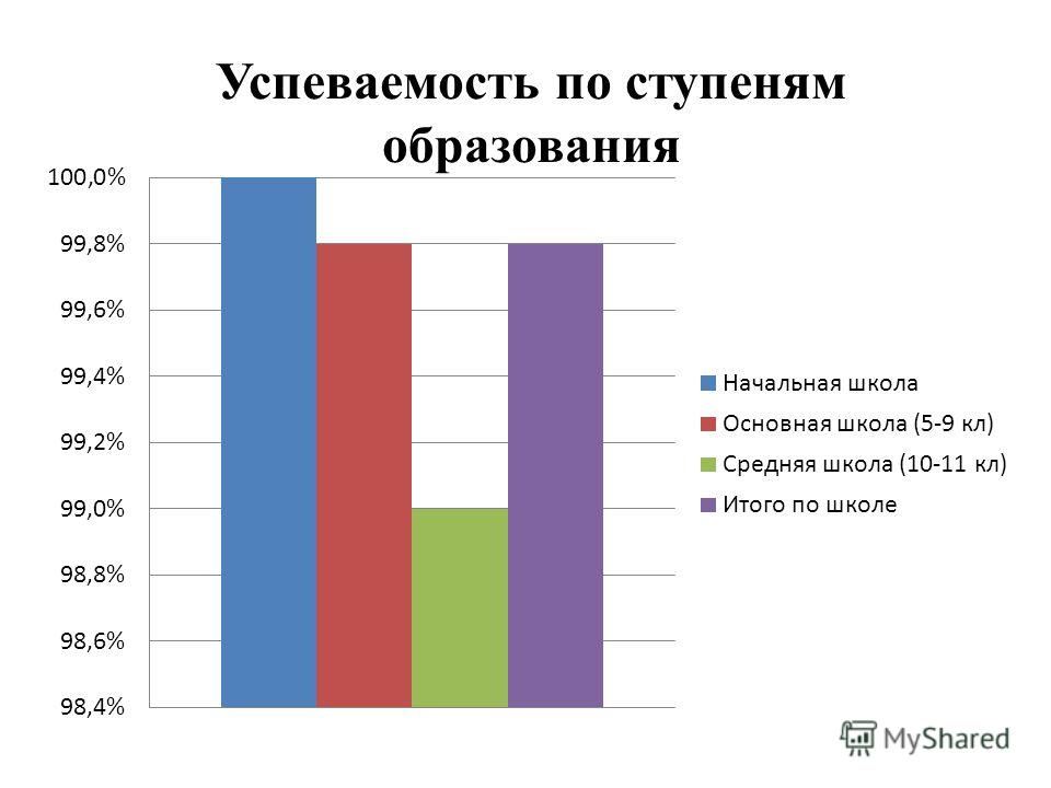 Успеваемость ребенка. Учебная деятельность успеваемость. Как улучшить успеваемость в школе. Успеваемость ребенка в школе.