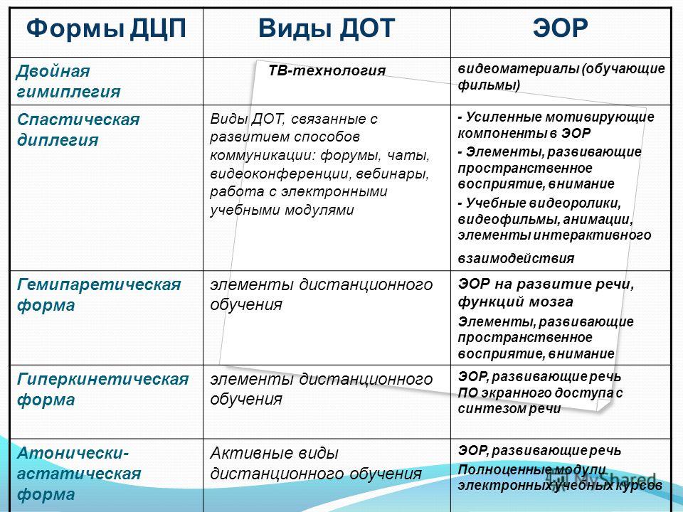 Формы дцп презентация