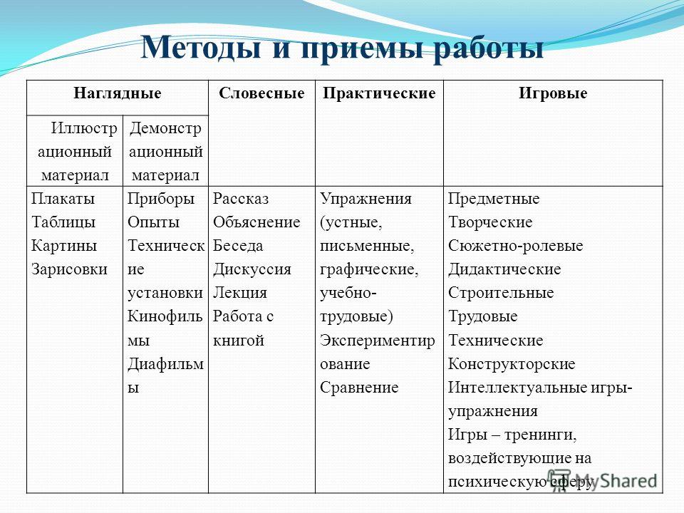 Методики работы с детьми. Методы и приемы игровой деятельности в детском саду. Методы и приемы в детском саду на занятиях. Таблица методов и приемов обучения дошкольников. Методы формы приёмы в детском саду.