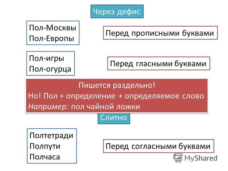 Как правильно пишется полов