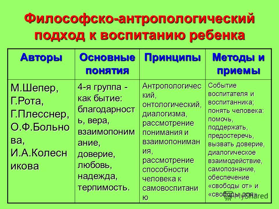 Подходы к воспитанию. Антропологический подход в педагогике примеры. Философско-антропологический подход к воспитанию ребенка. Принципы антропологического подхода в педагогике. Философско-антропологический подход.