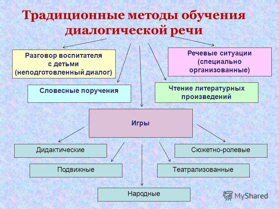 Методики в речи. Методы обучения диалогической речи. Обучение диалогической речи дошкольников. Методы развития диалогической речи. Методы обучения диалогической речи детей дошкольного возраста.