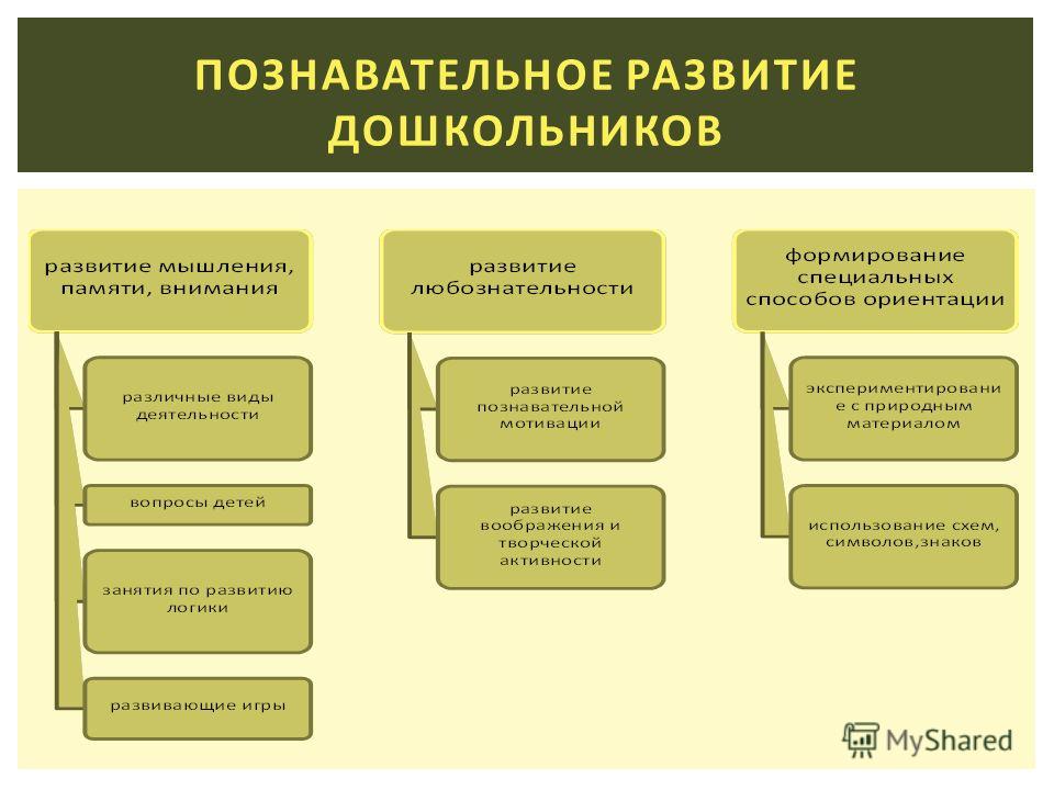 Познавательное развитие в доу. Познавательное развитие дошкольников. Познавательноеиразвитие. Составляющие познавательного развития дошкольников. Дошкольный Возраст развитие познавательных в схемах.