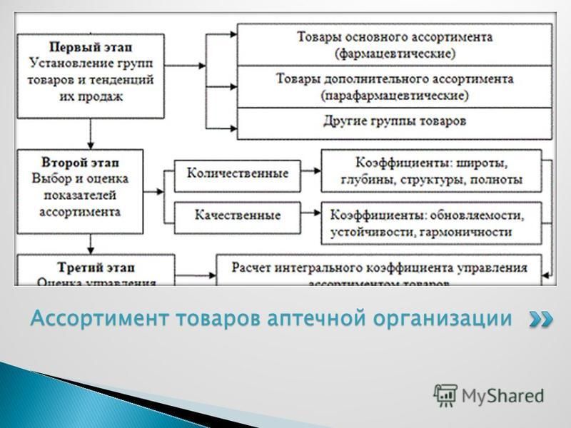 Товарам основного аптечного ассортимента относятся лекарственные препараты