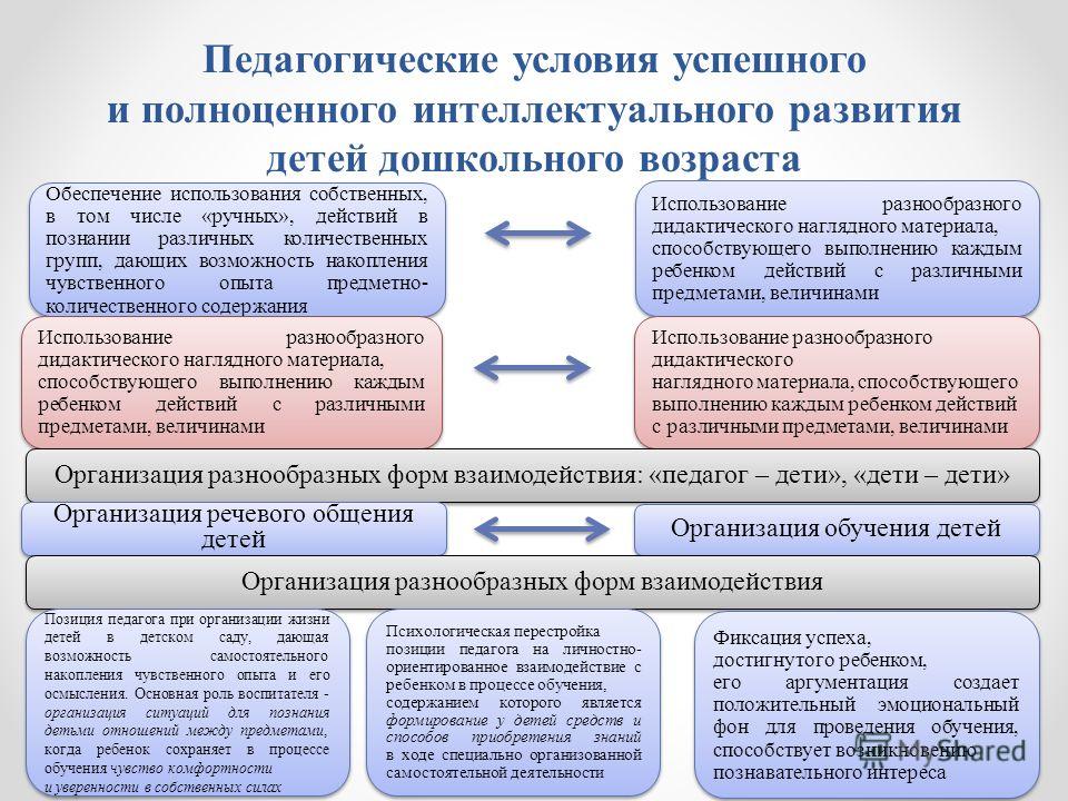 Условия развития детей дошкольного возраста. Интеллектуальное развитие детей дошкольного возраста. Результаты работы интеллектуальное развитие детей в ДОУ. Педагогические условия организации общения детей в ДОУ. Схема интеллектуальное развитие детей дошкольного возраста.