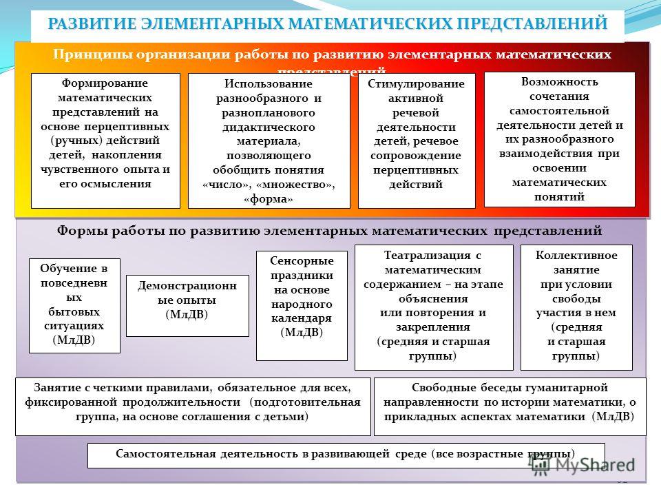 Занятие по формированию математических представлений. Формы работы по математическому развитию дошкольников по ФГОС. Организация работы по математическому развитию детей в ДОУ. Основные формы работы по математическому развитию дошкольников. Развитие элементарных математических представлений.