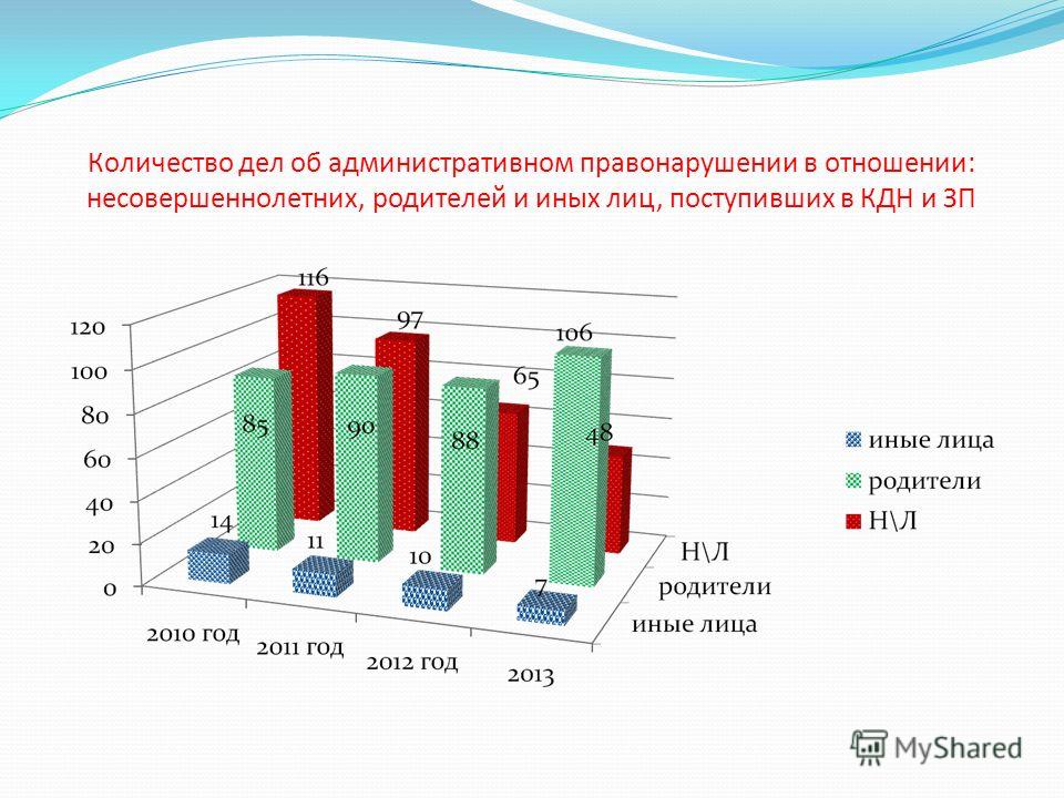 Дел сколько лет. Преступления в отношении несовершеннолетних статистика. Статистика административных правонарушений несовершеннолетних. Административные правонарушения в отношении несовершеннолетних. Диаграмма административных правонарушений подростков.