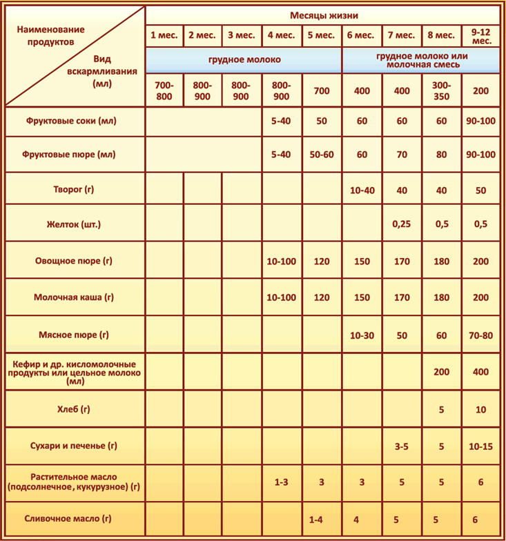 Таблица продуктов для прикорма