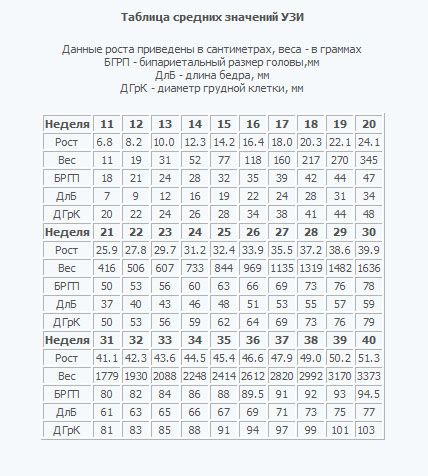 Размеры по неделям. Нормы размеров плода по УЗИ по неделям таблица. УЗИ плода по неделям таблицы Нориа. Размеры плода по неделям беременности таблица нормы УЗИ. Таблица УЗИ беременности по УЗИ.