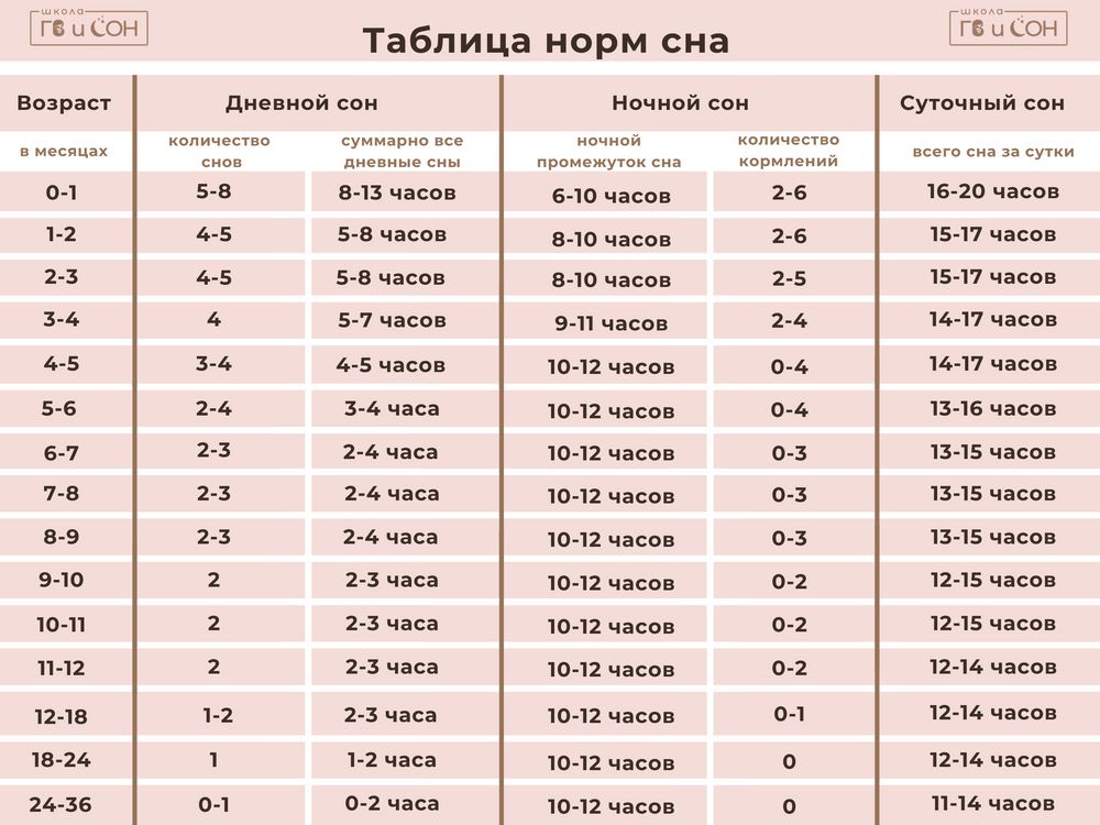 Сон в 2 года. Нормы сна в 8 месяцев. Норма сна в 15 лет. Норма сна ребенка в 11 месяцев. Норма сна ребенка в 6 месяцев.