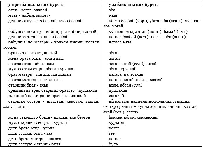 Сын перевод. Бурятский язык словарь. Термины родства в бурятском языке. Слова на бурятском языке. Текст на бурятском языке.