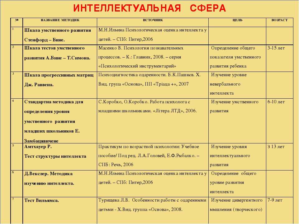 Выдвигает на первый план воспитание ума интеллекта развитие познавательной сферы