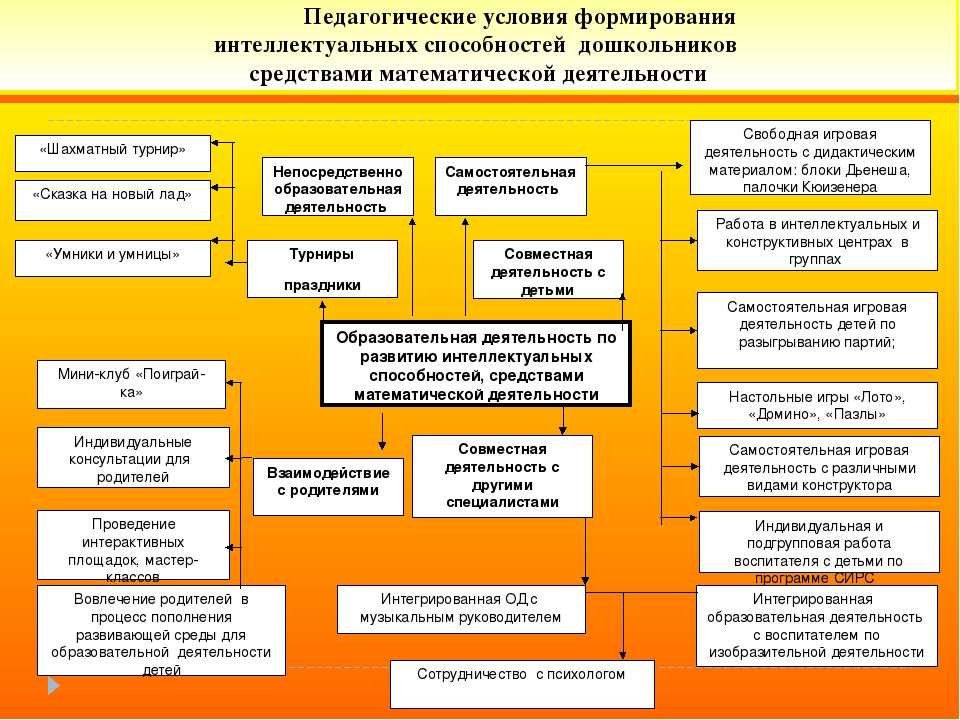 Презентация интеллектуальное развитие дошкольников