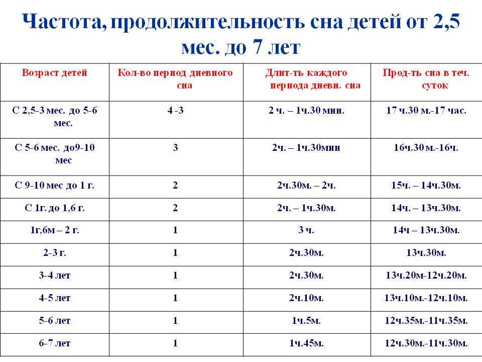 Сколько длится день детей. Частота и Продолжительность сна детей от 2.5 мес до 7 лет. Фазы сна ребенок 2,5 года. Фазы сна у ребенка в 1.5 года. Фазы сна у ребенка в 1 год.