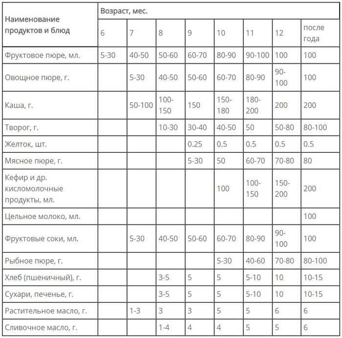 Какие овощные пюре должен есть ребенок 6 месяцев