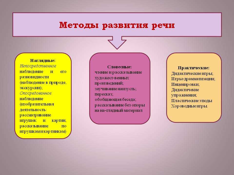 Методы развития речи. Приемы речевого развития. Методы и приемы речевого развития. Методы формирования речи.