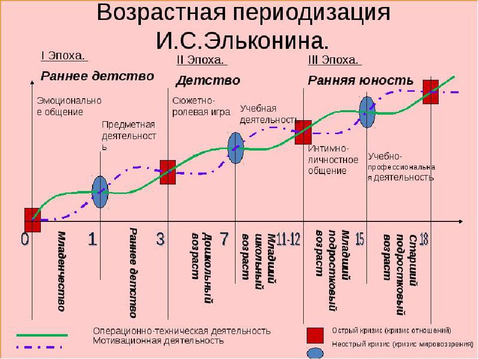 Основным критерием деления детского развития на отдельные возрасты в схеме выготского служат