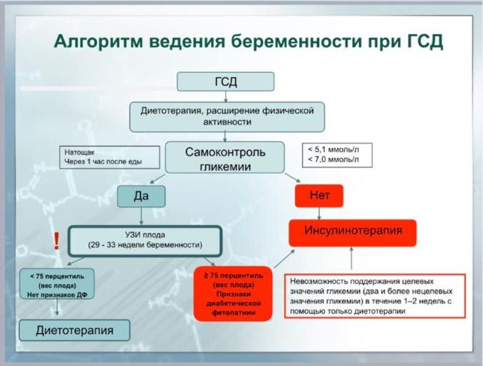 Перекус при гсд. Гестационный сахарный диабет патогенез. Патогенез гестационного СД. Патогенез гестационного сахарного диабета. Ведение беременности при ГСД.