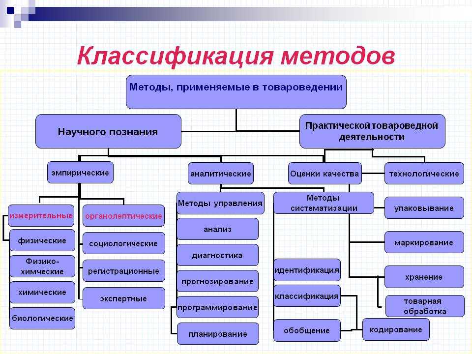 При разработке проекта были использованы следующие методы