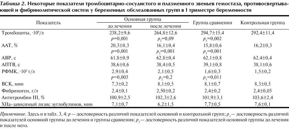 Коэффициент де ритиса у беременных. Показатель нормы тромбоцитов при беременности. Норма СОЭ при беременности в 3 триместре беременности. Норма РФМК при беременности 2 триместр норма. Норма тромбоцитов при беременности 2 триместр.