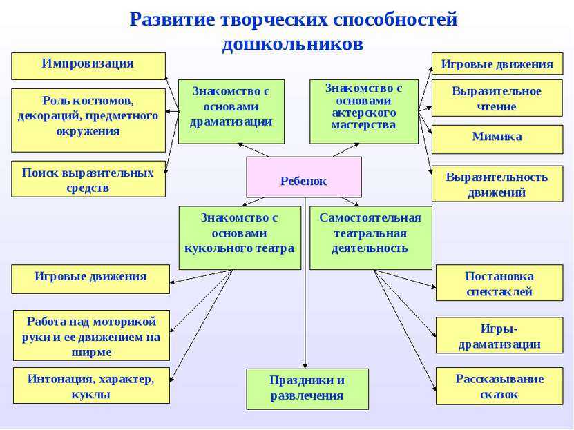 Виды развития детей. Развитие творческих способностей. Развитие творческих способностей дошкольников. Методы развития детского творчества. Развитие творческой активности дошкольников.