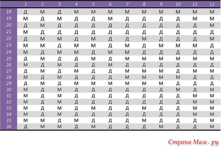 Можно ли узнать пол ребенка. Таблица зачатия Людмилы Ким. Таблица беременности пол ребенка. Как оригинально узнать пол будущего ребенка. Гадалка беременность мальчик или девочка.